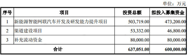 拟定募集资金60亿元 众泰投身新能源汽车